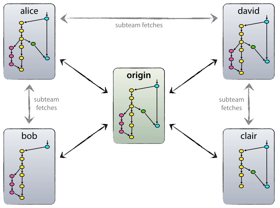 git-origin