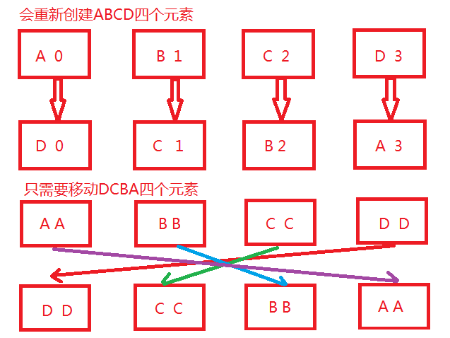 vue-diff-case