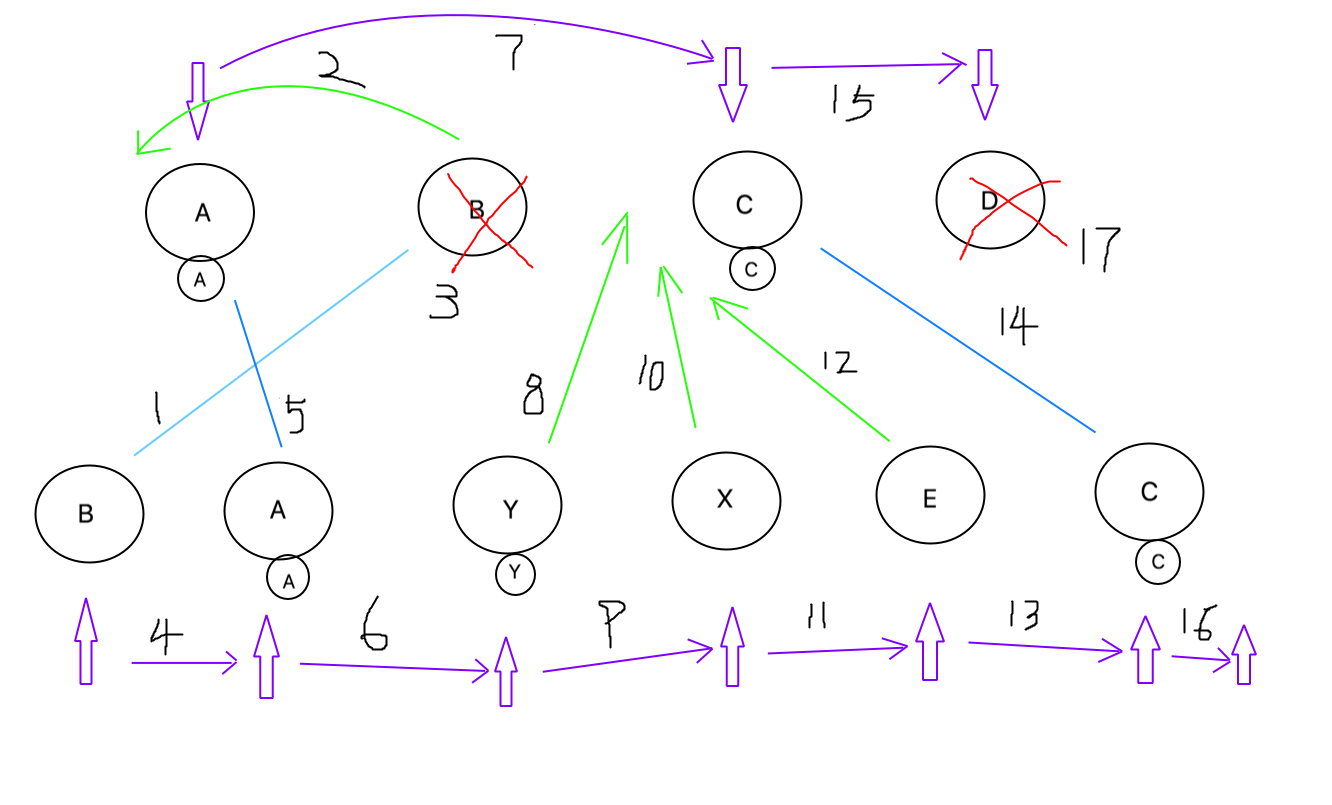 vue-diff-complex-key
