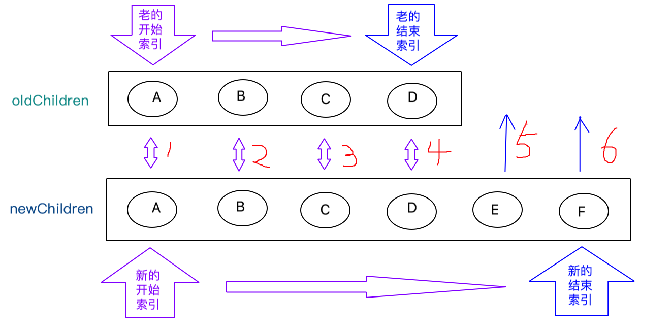 vue-diff-end
