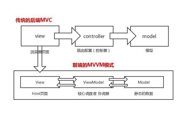 vue-mvvm